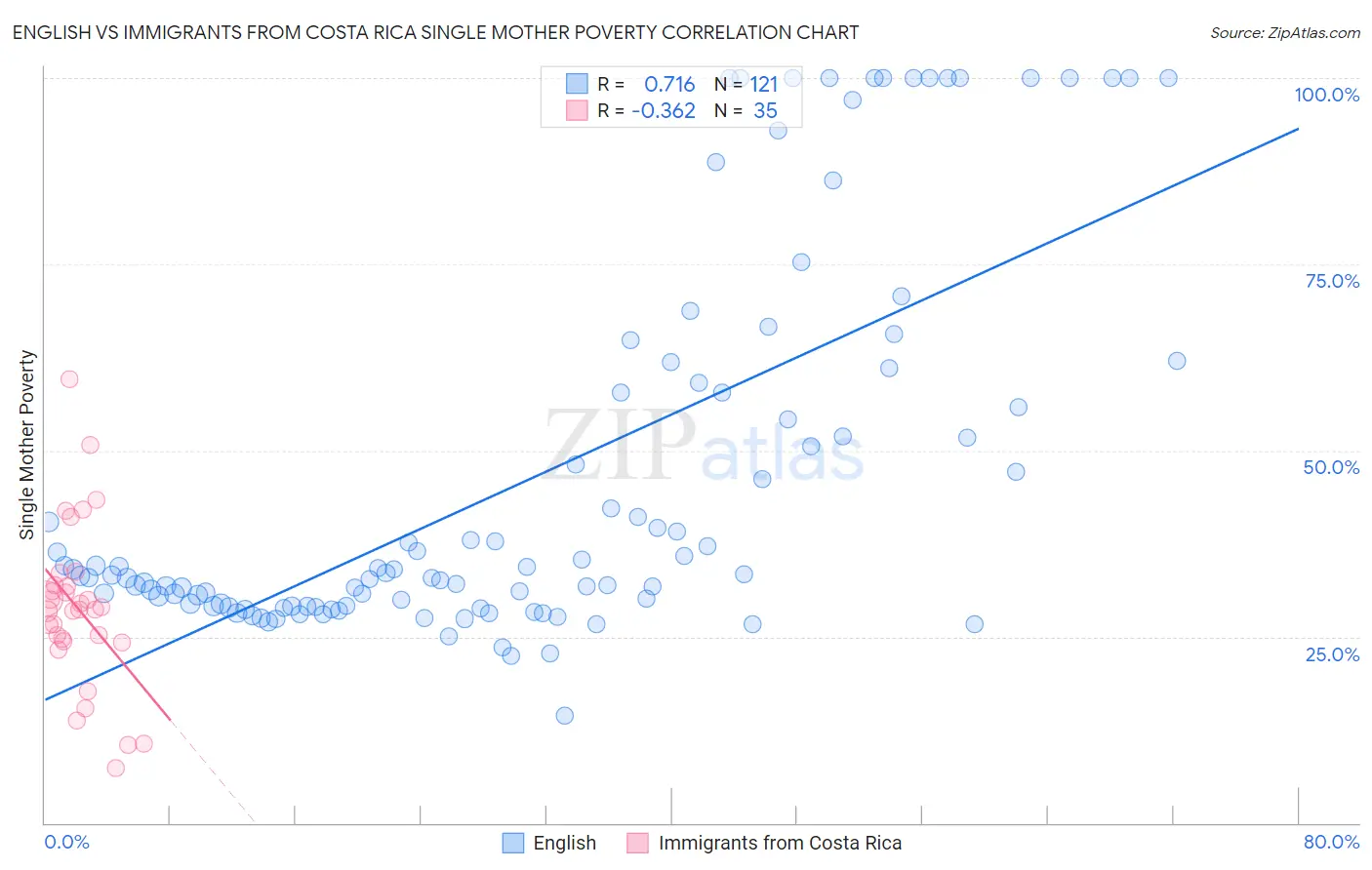 English vs Immigrants from Costa Rica Single Mother Poverty