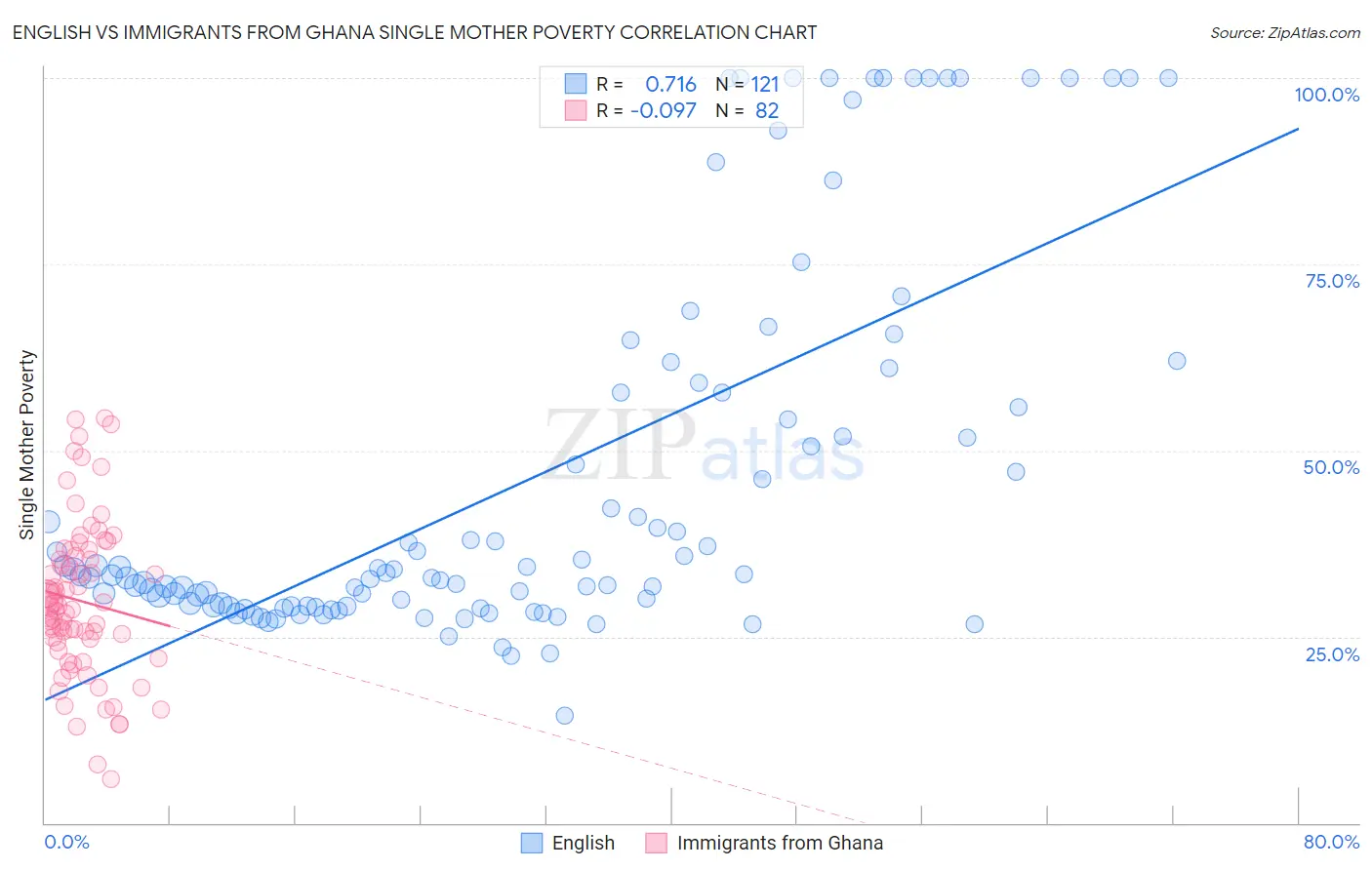 English vs Immigrants from Ghana Single Mother Poverty