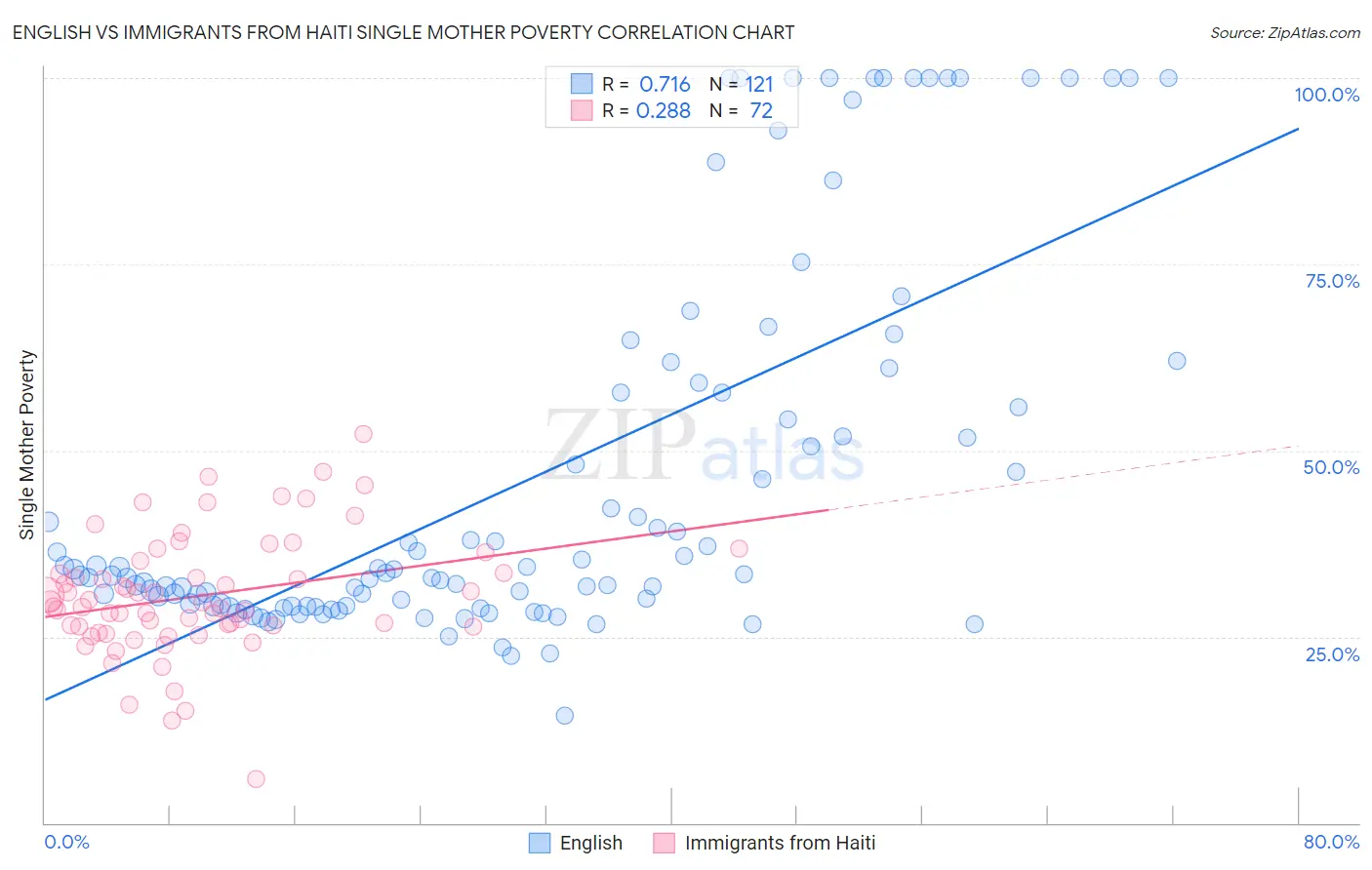 English vs Immigrants from Haiti Single Mother Poverty