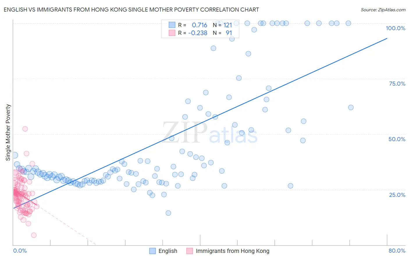 English vs Immigrants from Hong Kong Single Mother Poverty