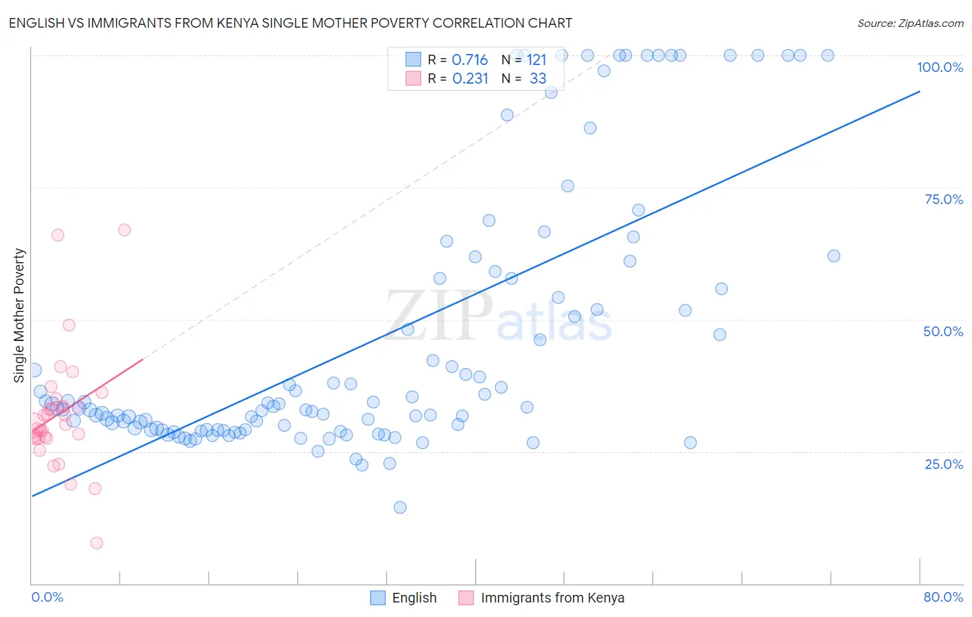 English vs Immigrants from Kenya Single Mother Poverty