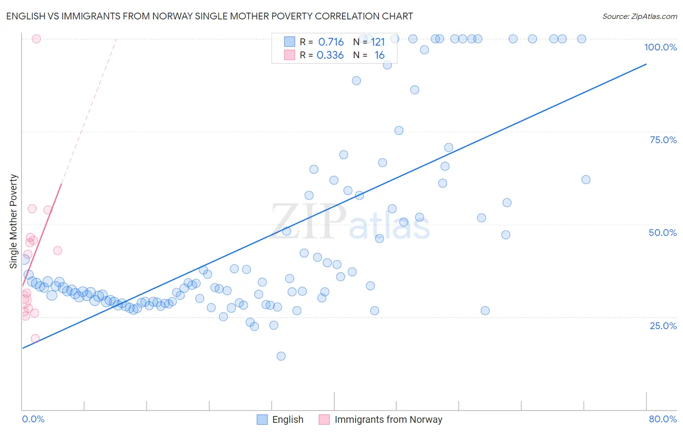 English vs Immigrants from Norway Single Mother Poverty