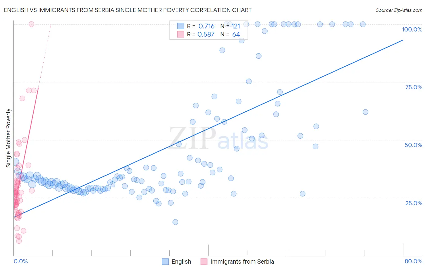 English vs Immigrants from Serbia Single Mother Poverty