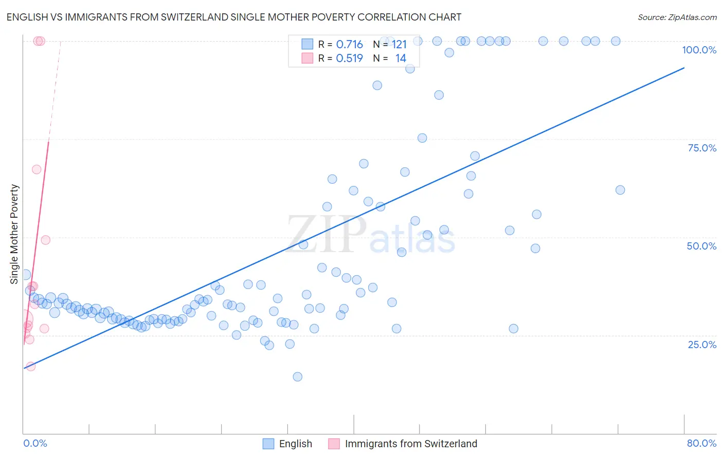 English vs Immigrants from Switzerland Single Mother Poverty