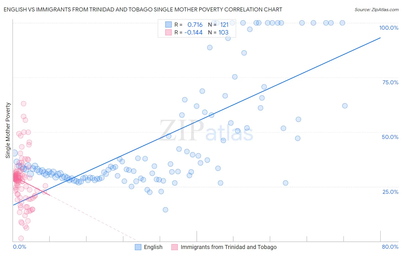 English vs Immigrants from Trinidad and Tobago Single Mother Poverty