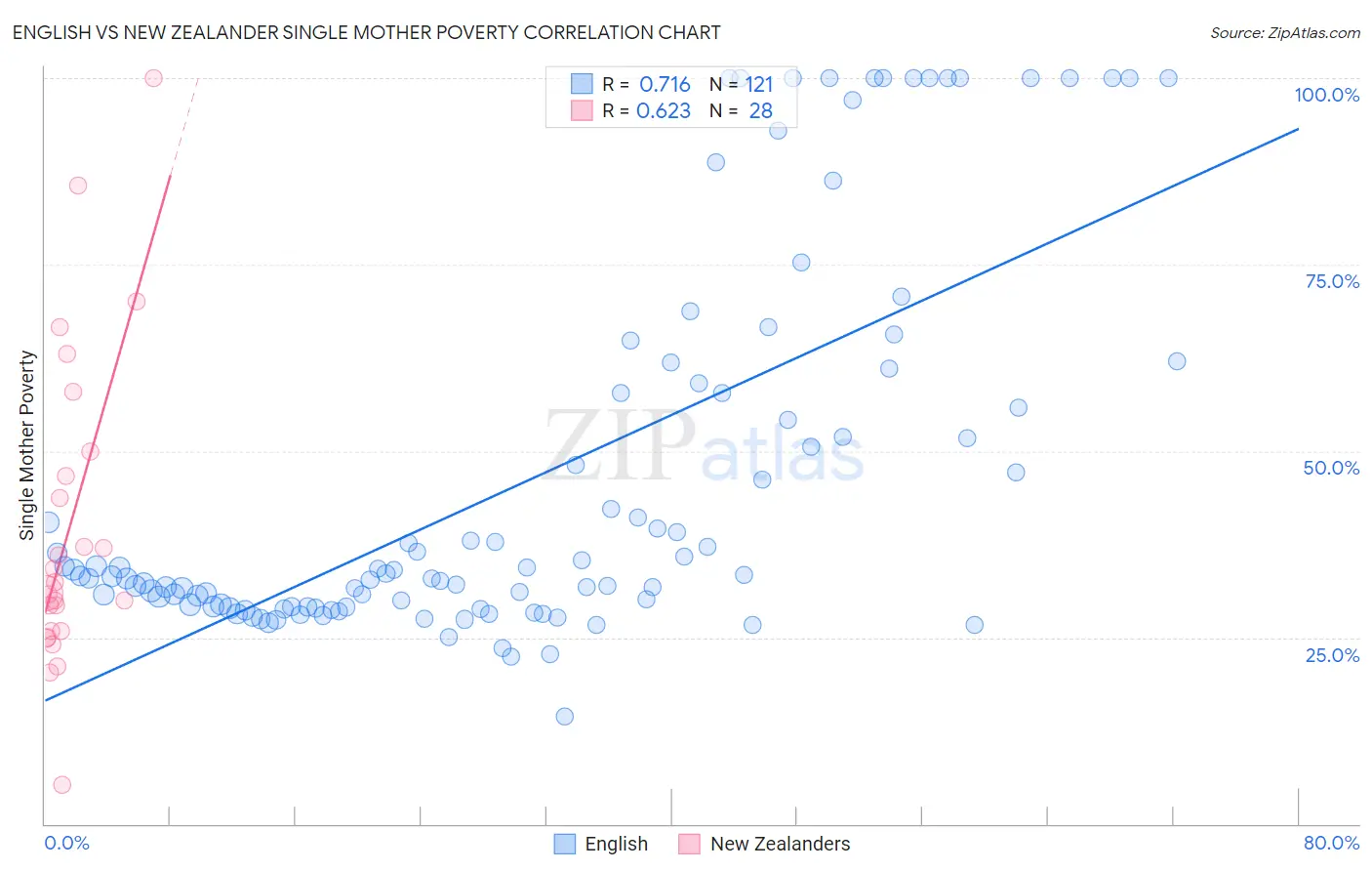 English vs New Zealander Single Mother Poverty