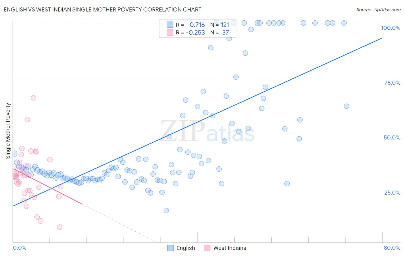 English vs West Indian Single Mother Poverty