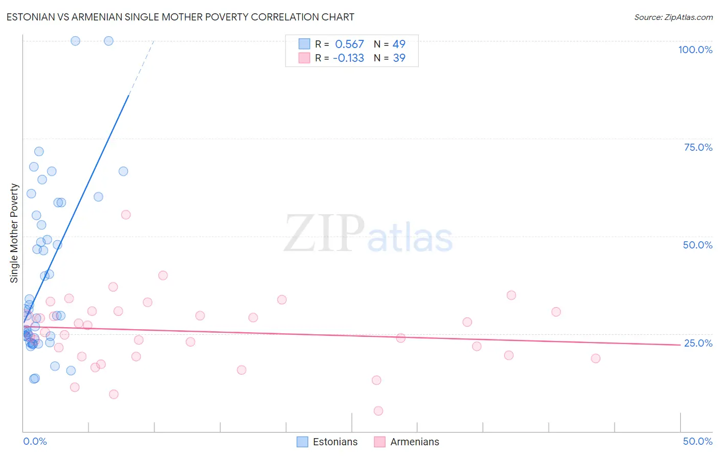 Estonian vs Armenian Single Mother Poverty
