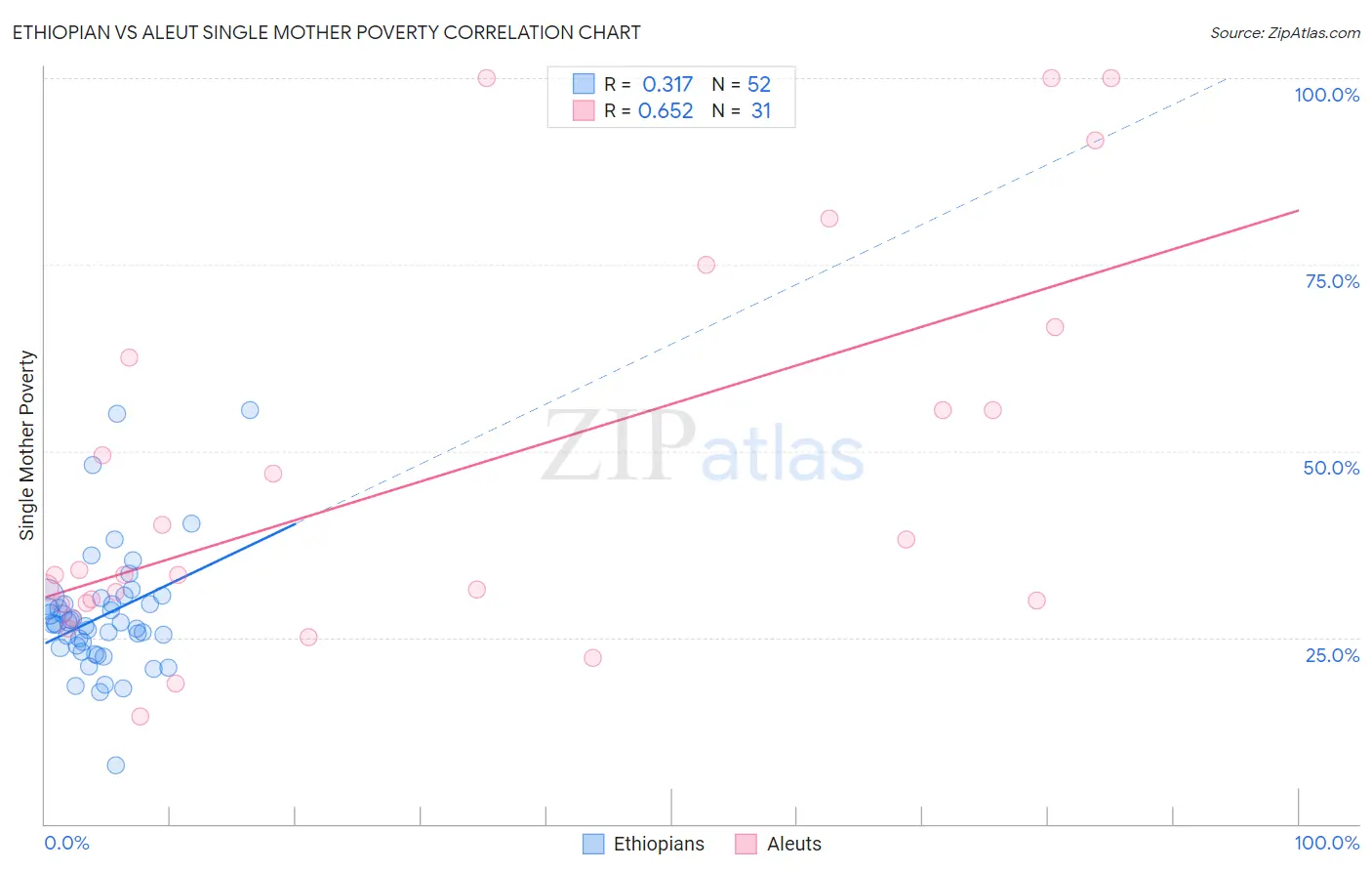 Ethiopian vs Aleut Single Mother Poverty