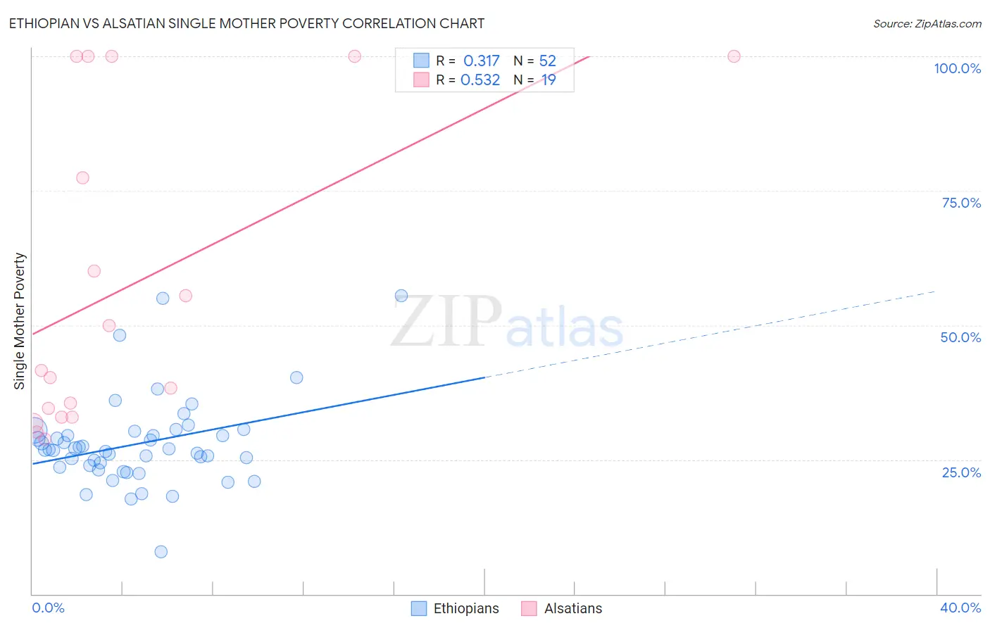Ethiopian vs Alsatian Single Mother Poverty