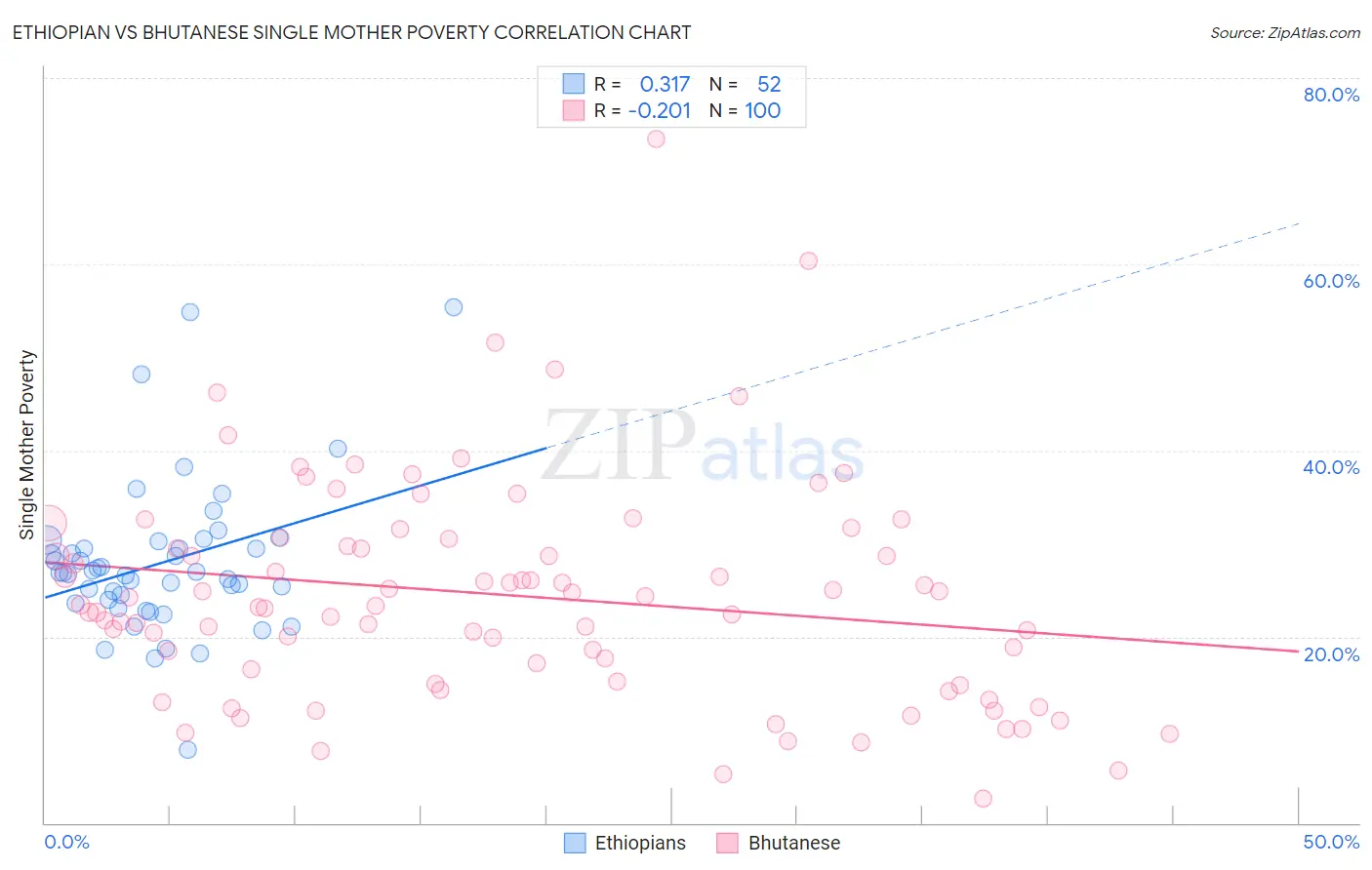 Ethiopian vs Bhutanese Single Mother Poverty