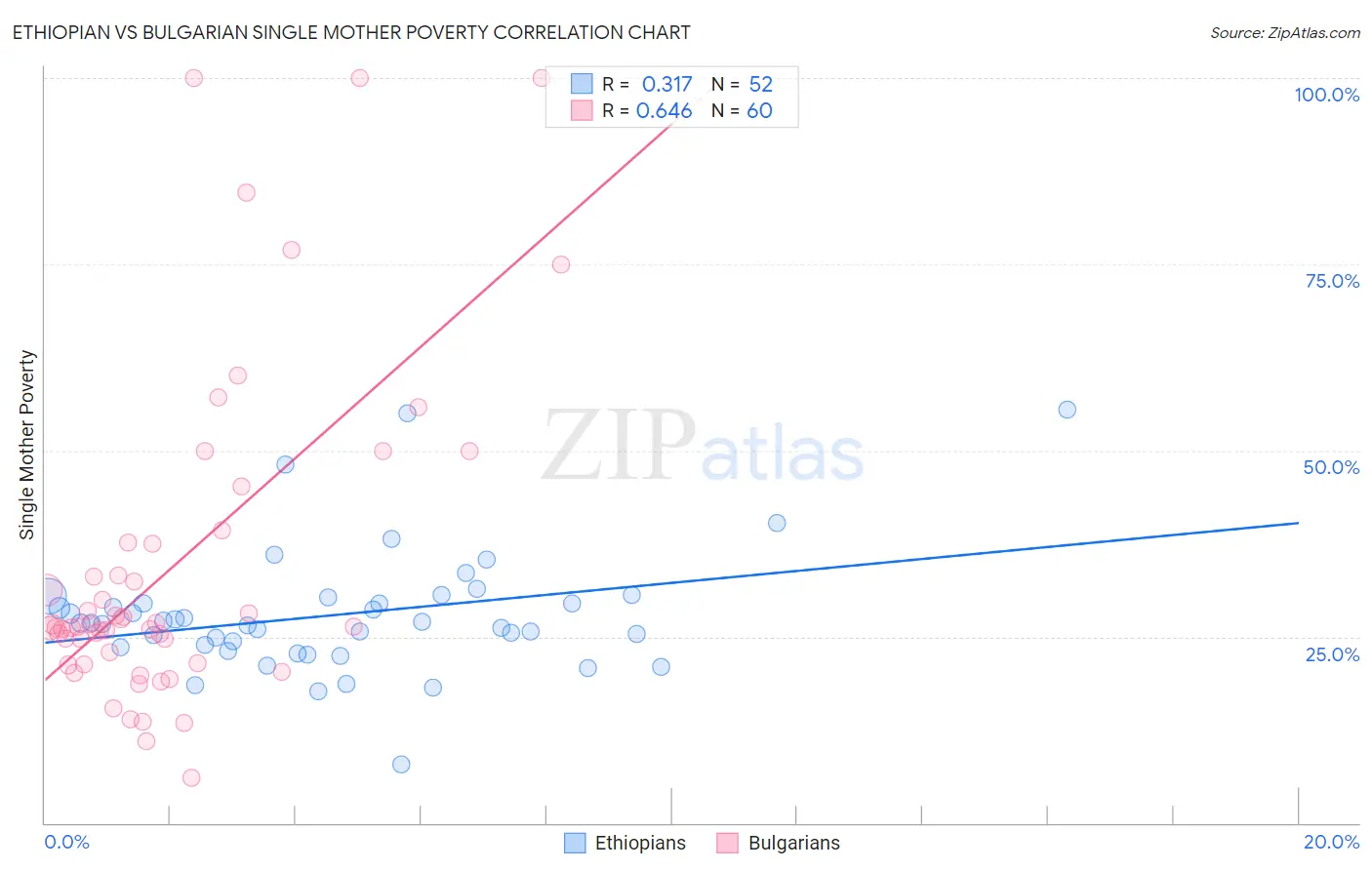 Ethiopian vs Bulgarian Single Mother Poverty