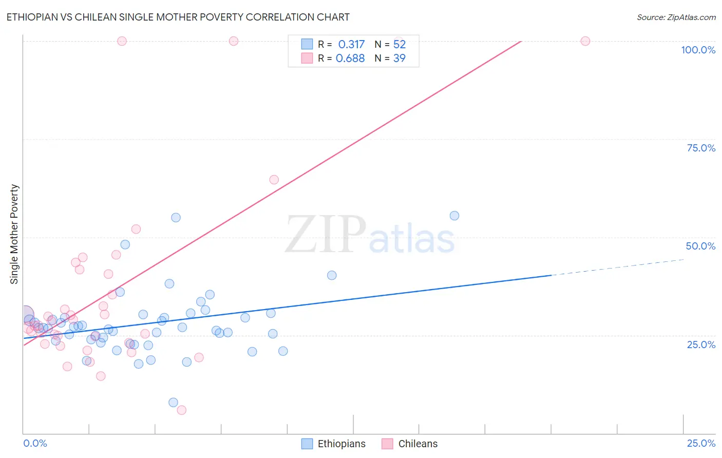 Ethiopian vs Chilean Single Mother Poverty