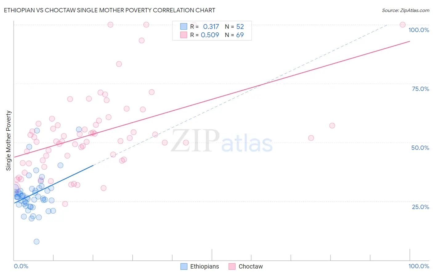 Ethiopian vs Choctaw Single Mother Poverty