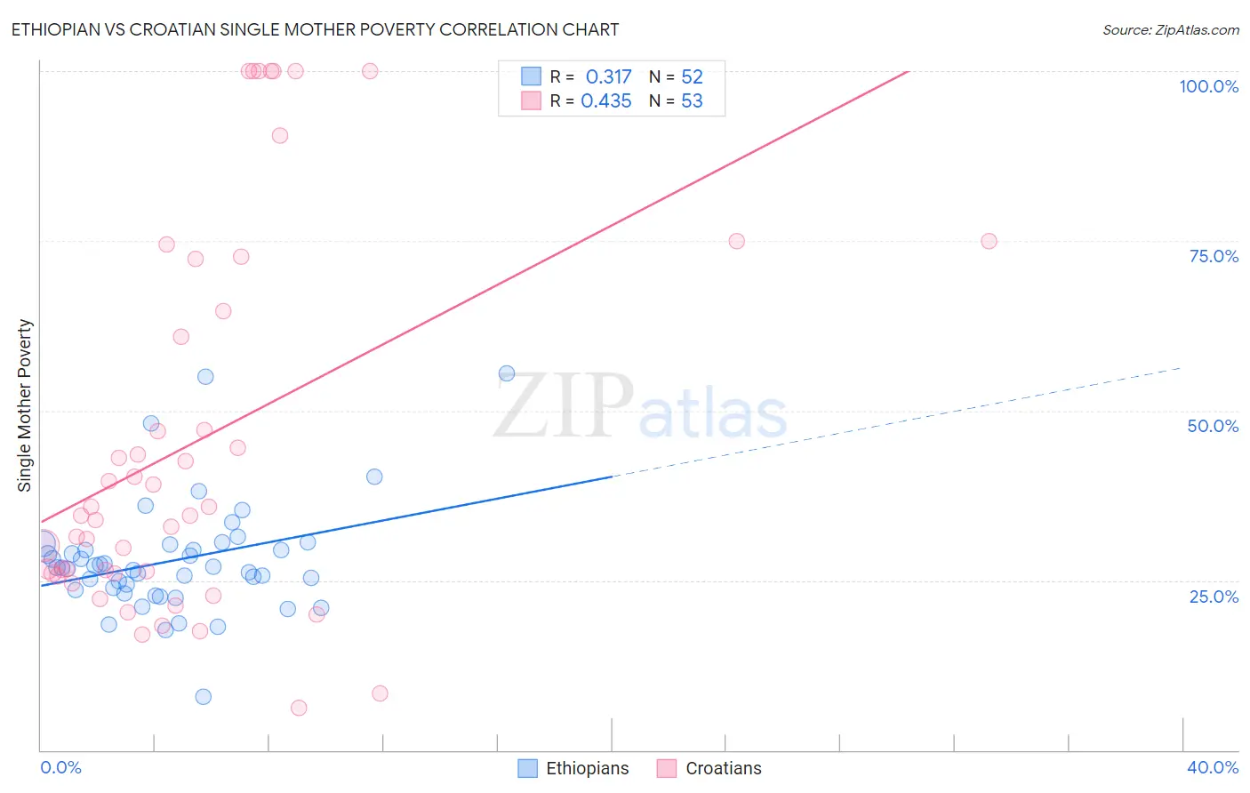 Ethiopian vs Croatian Single Mother Poverty