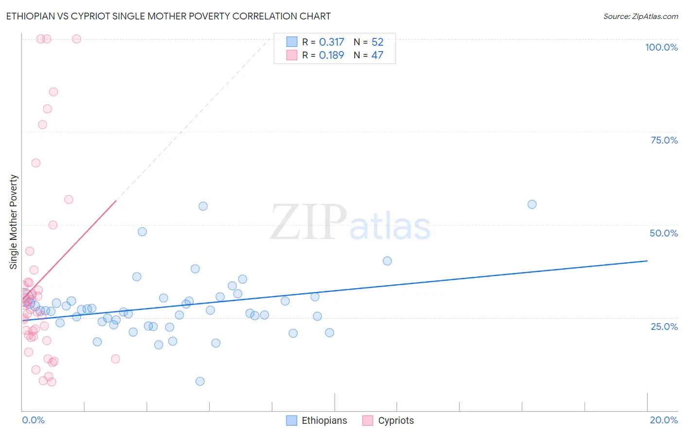 Ethiopian vs Cypriot Single Mother Poverty