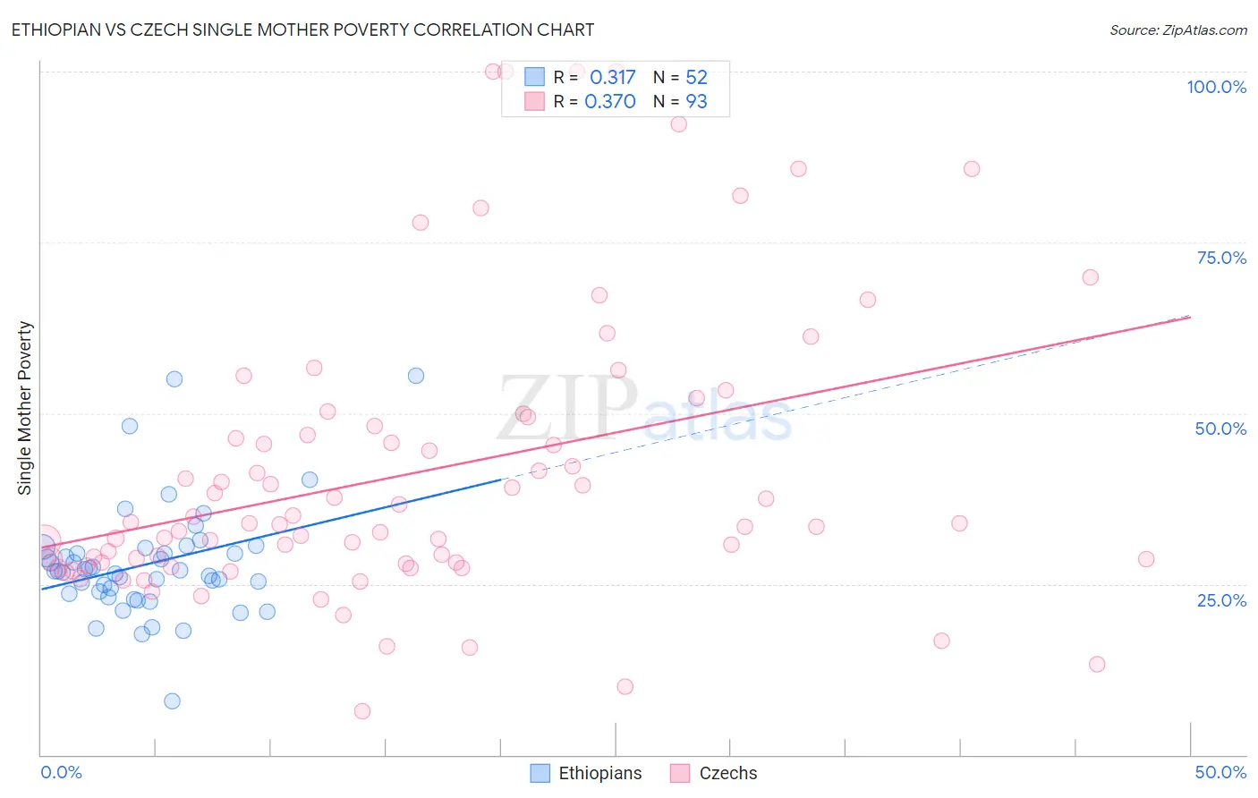 Ethiopian vs Czech Single Mother Poverty