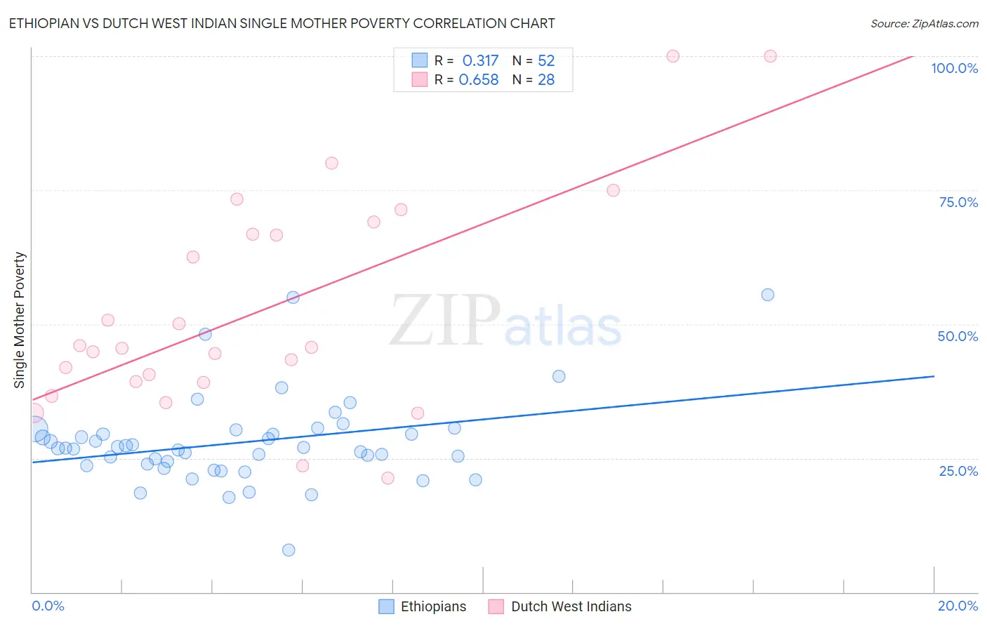 Ethiopian vs Dutch West Indian Single Mother Poverty