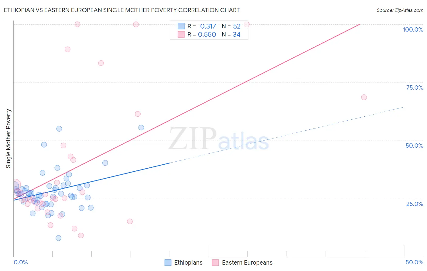 Ethiopian vs Eastern European Single Mother Poverty