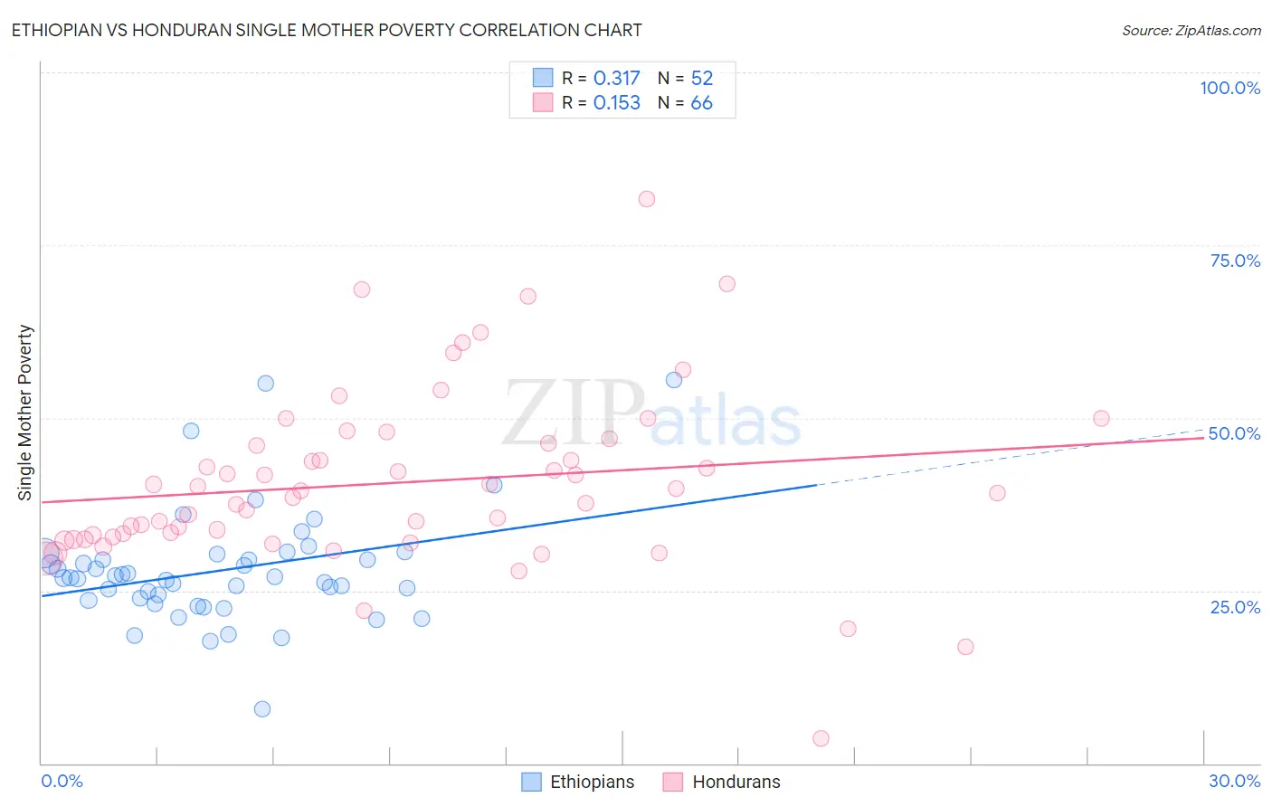 Ethiopian vs Honduran Single Mother Poverty