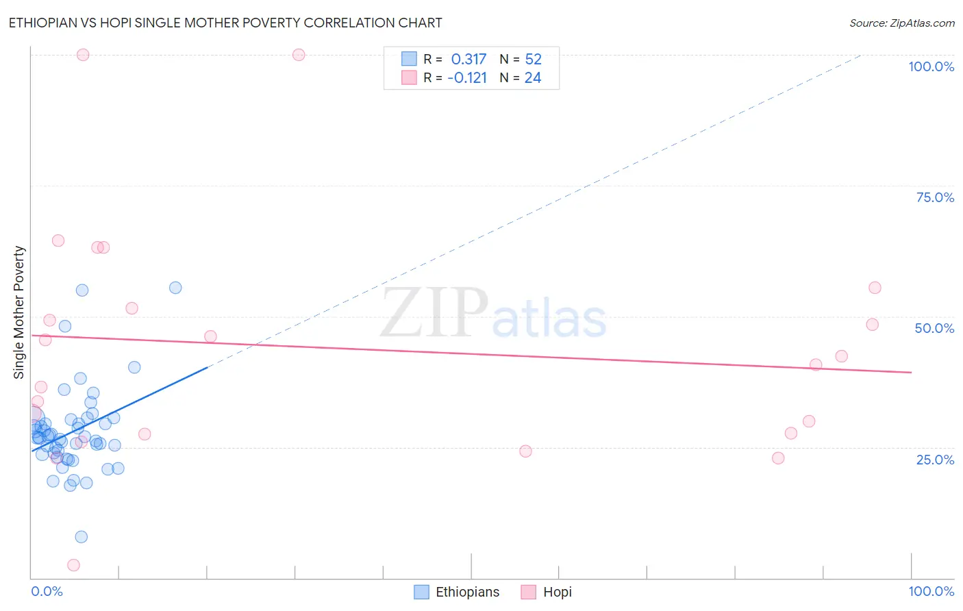 Ethiopian vs Hopi Single Mother Poverty