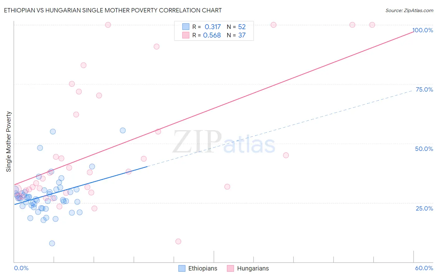 Ethiopian vs Hungarian Single Mother Poverty