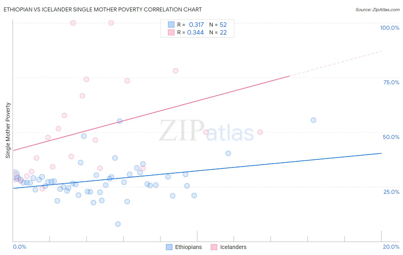 Ethiopian vs Icelander Single Mother Poverty