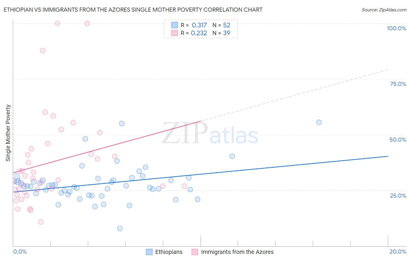 Ethiopian vs Immigrants from the Azores Single Mother Poverty