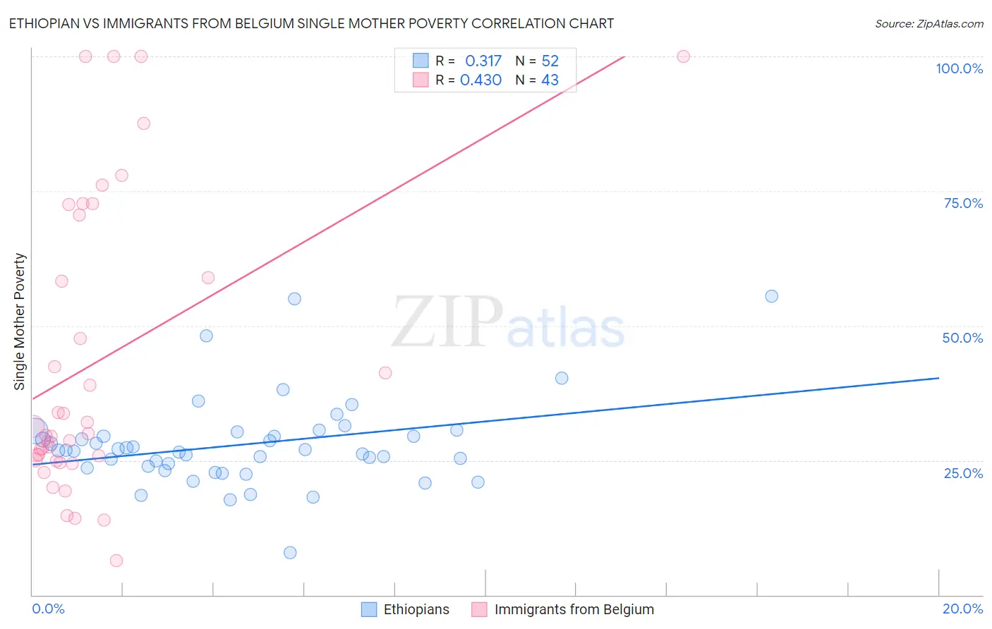 Ethiopian vs Immigrants from Belgium Single Mother Poverty