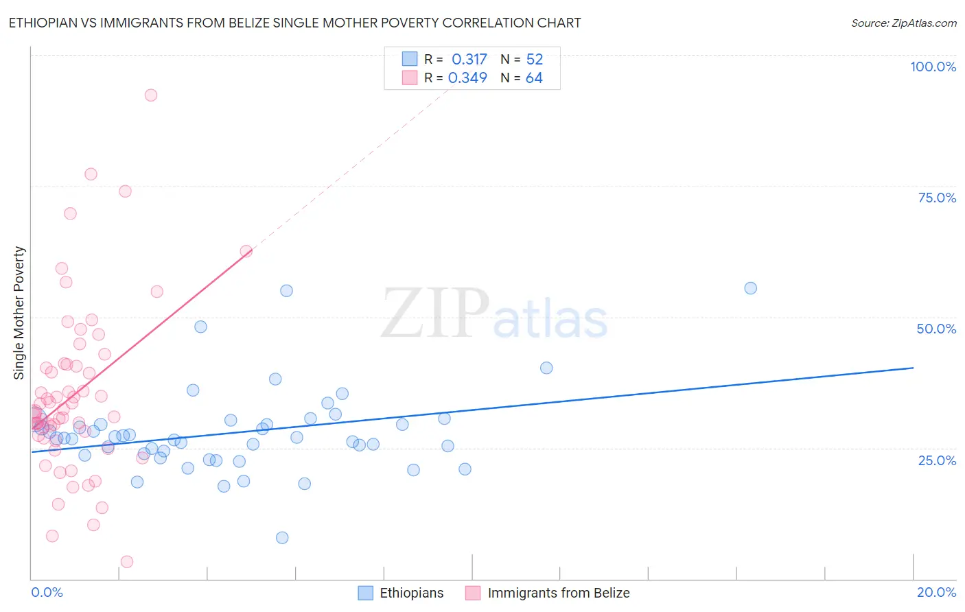 Ethiopian vs Immigrants from Belize Single Mother Poverty