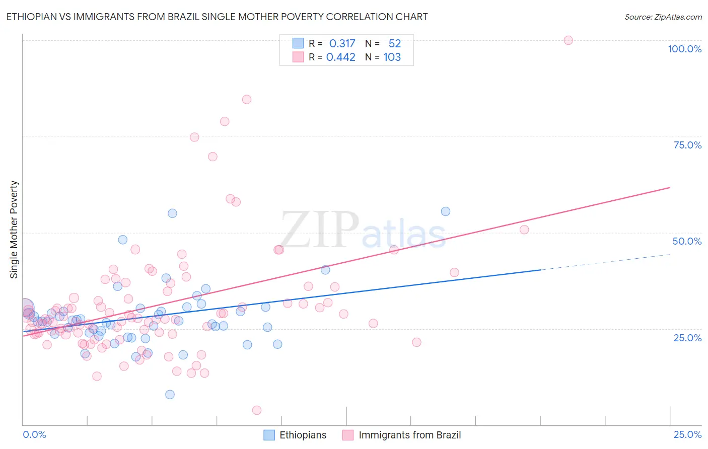 Ethiopian vs Immigrants from Brazil Single Mother Poverty