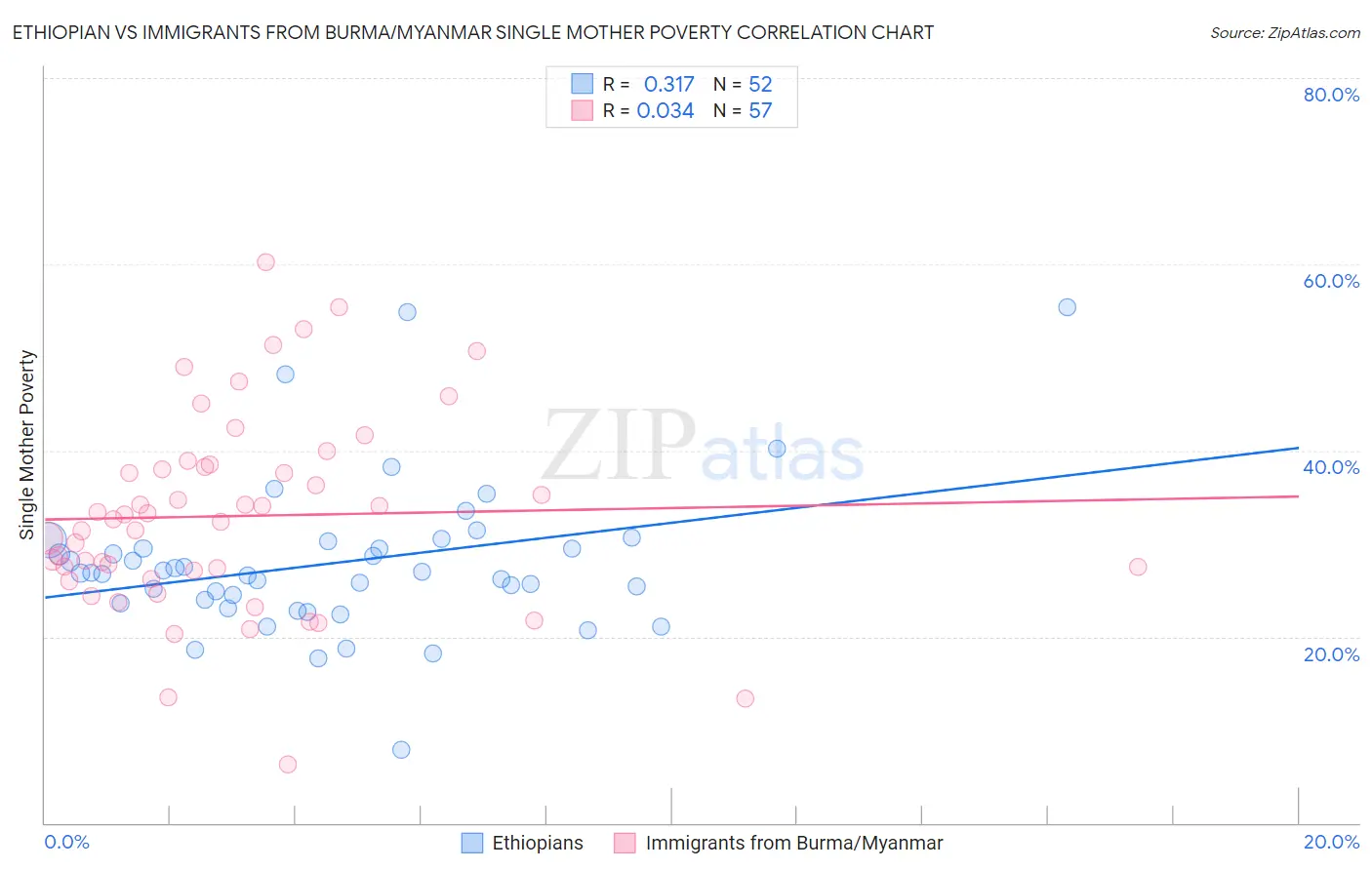 Ethiopian vs Immigrants from Burma/Myanmar Single Mother Poverty