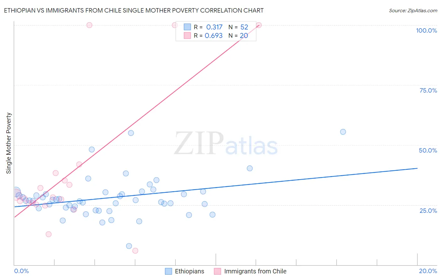 Ethiopian vs Immigrants from Chile Single Mother Poverty