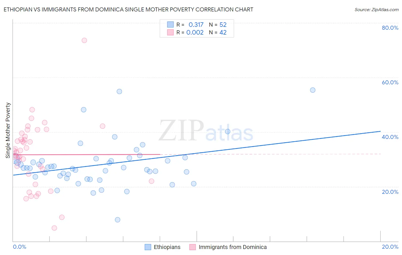 Ethiopian vs Immigrants from Dominica Single Mother Poverty