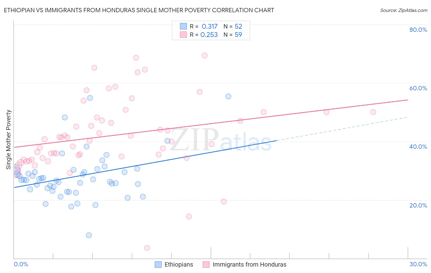 Ethiopian vs Immigrants from Honduras Single Mother Poverty