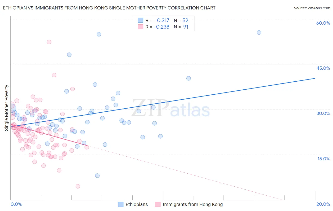 Ethiopian vs Immigrants from Hong Kong Single Mother Poverty