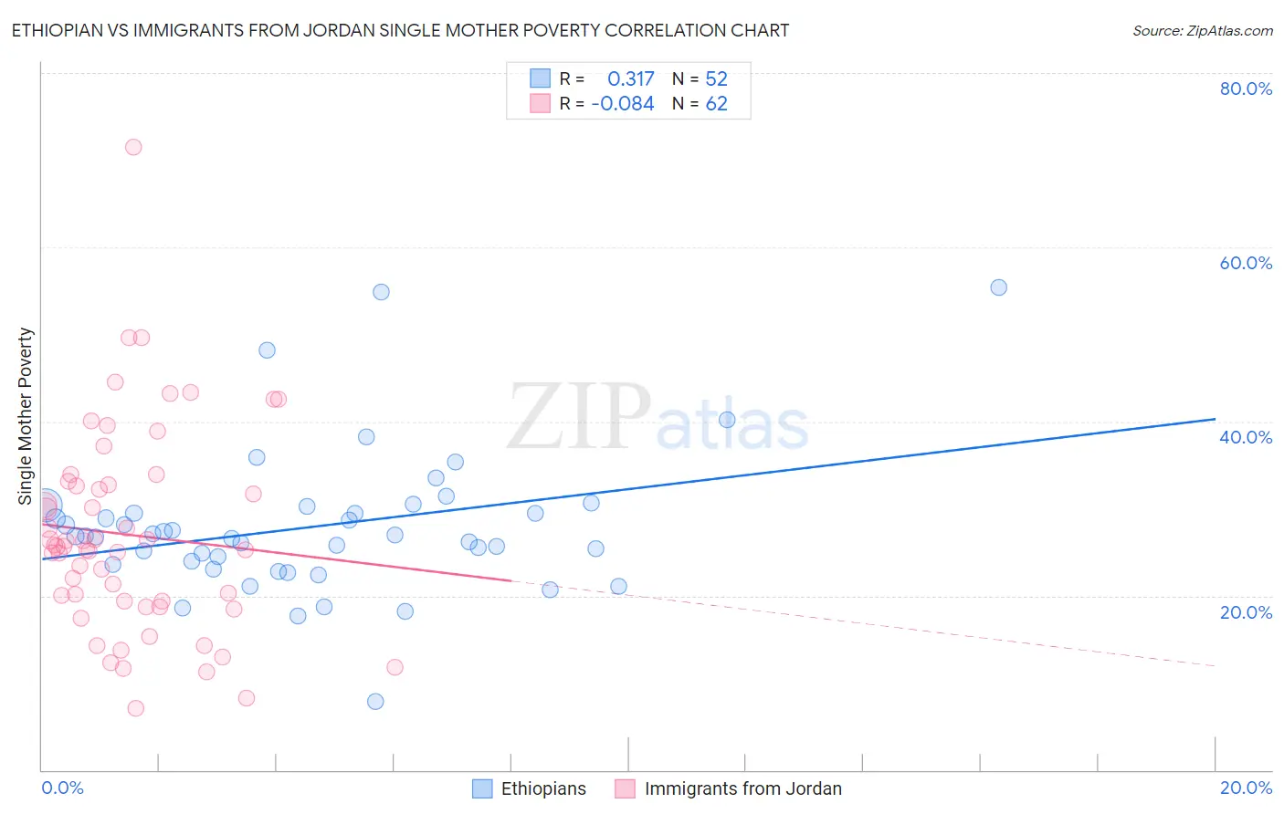 Ethiopian vs Immigrants from Jordan Single Mother Poverty