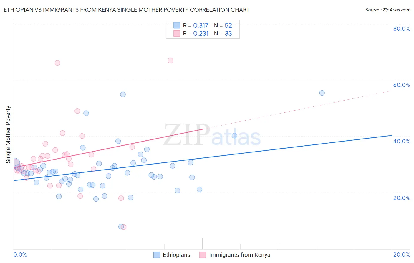 Ethiopian vs Immigrants from Kenya Single Mother Poverty