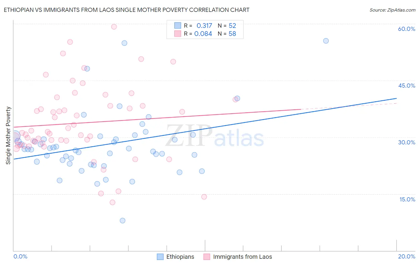 Ethiopian vs Immigrants from Laos Single Mother Poverty