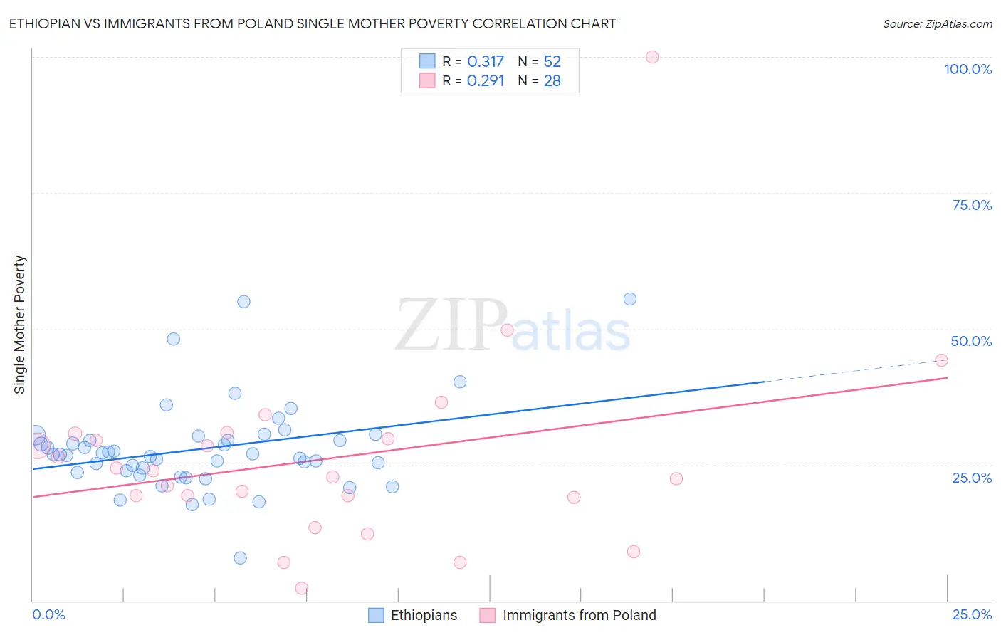 Ethiopian vs Immigrants from Poland Single Mother Poverty