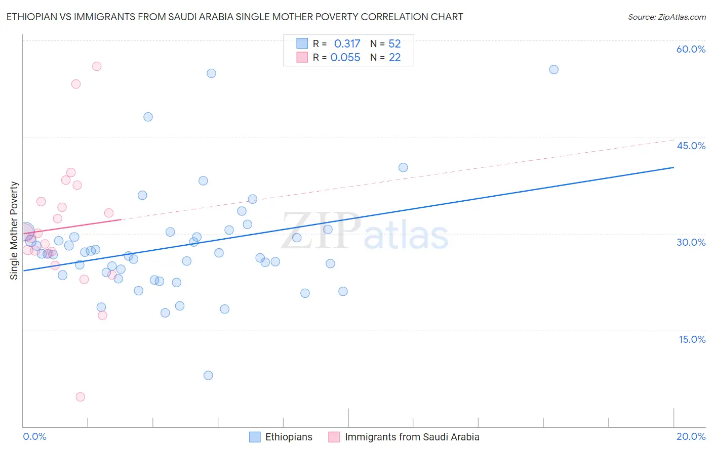 Ethiopian vs Immigrants from Saudi Arabia Single Mother Poverty