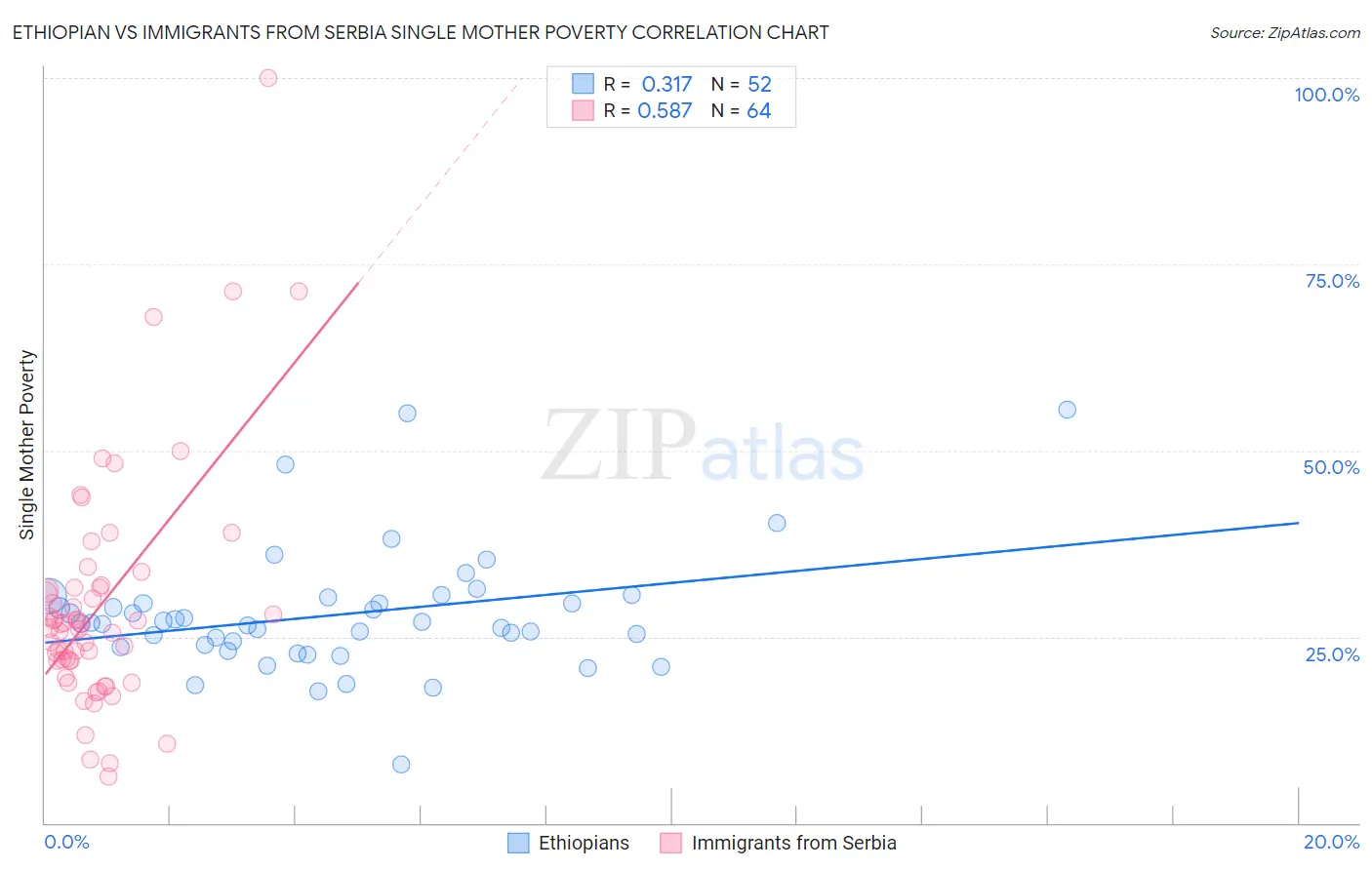 Ethiopian vs Immigrants from Serbia Single Mother Poverty