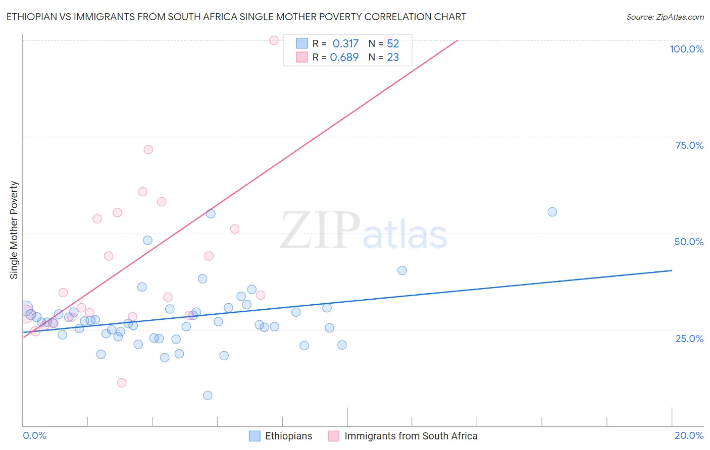 Ethiopian vs Immigrants from South Africa Single Mother Poverty