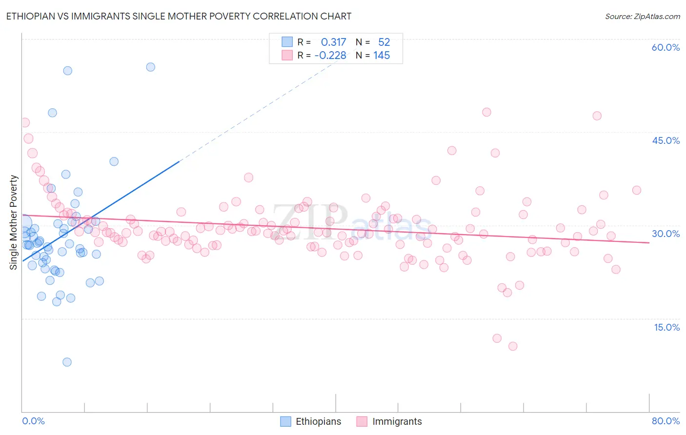 Ethiopian vs Immigrants Single Mother Poverty