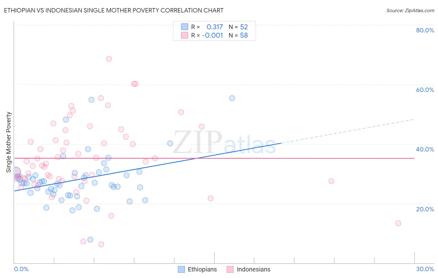 Ethiopian vs Indonesian Single Mother Poverty