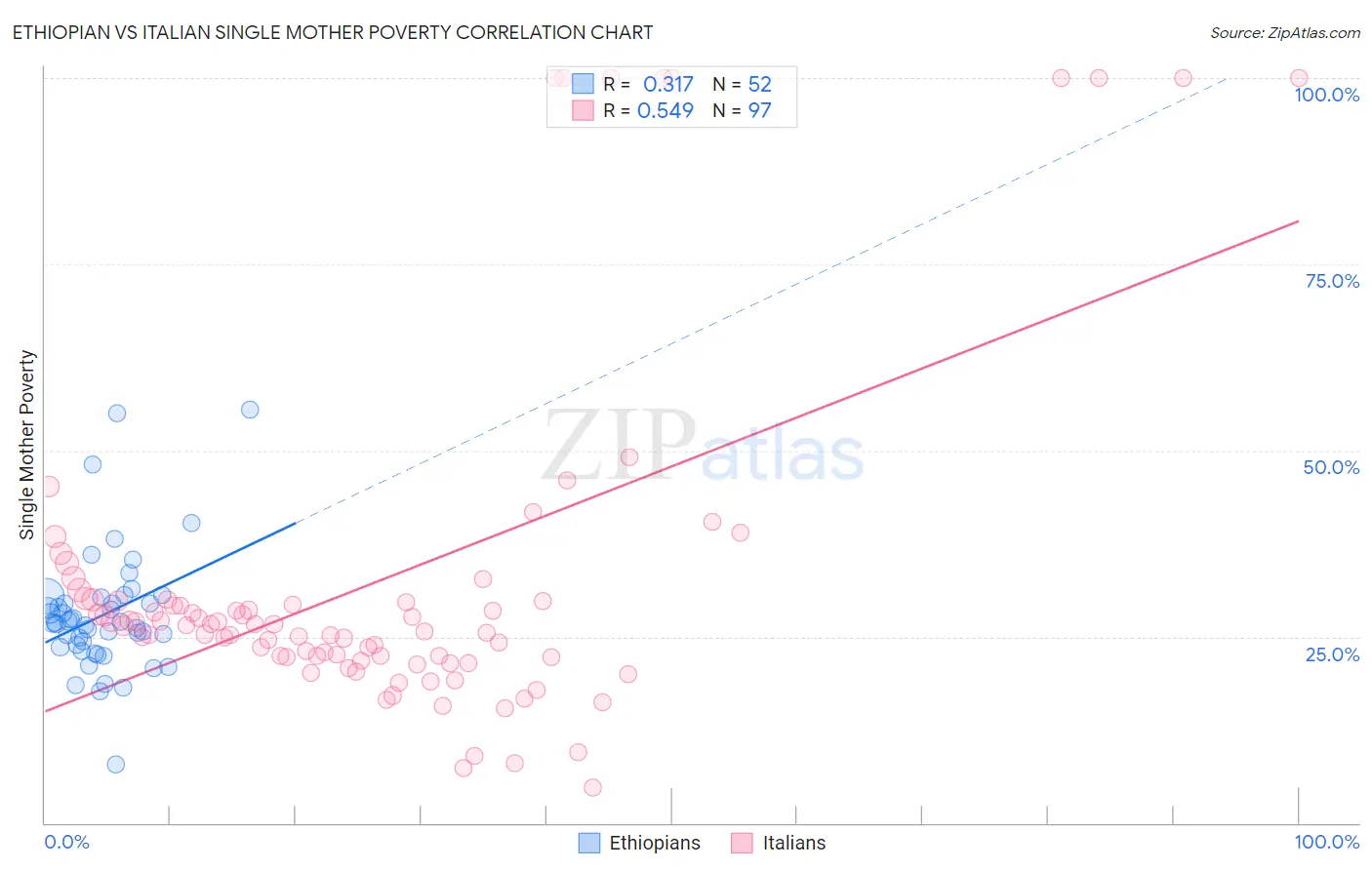 Ethiopian vs Italian Single Mother Poverty