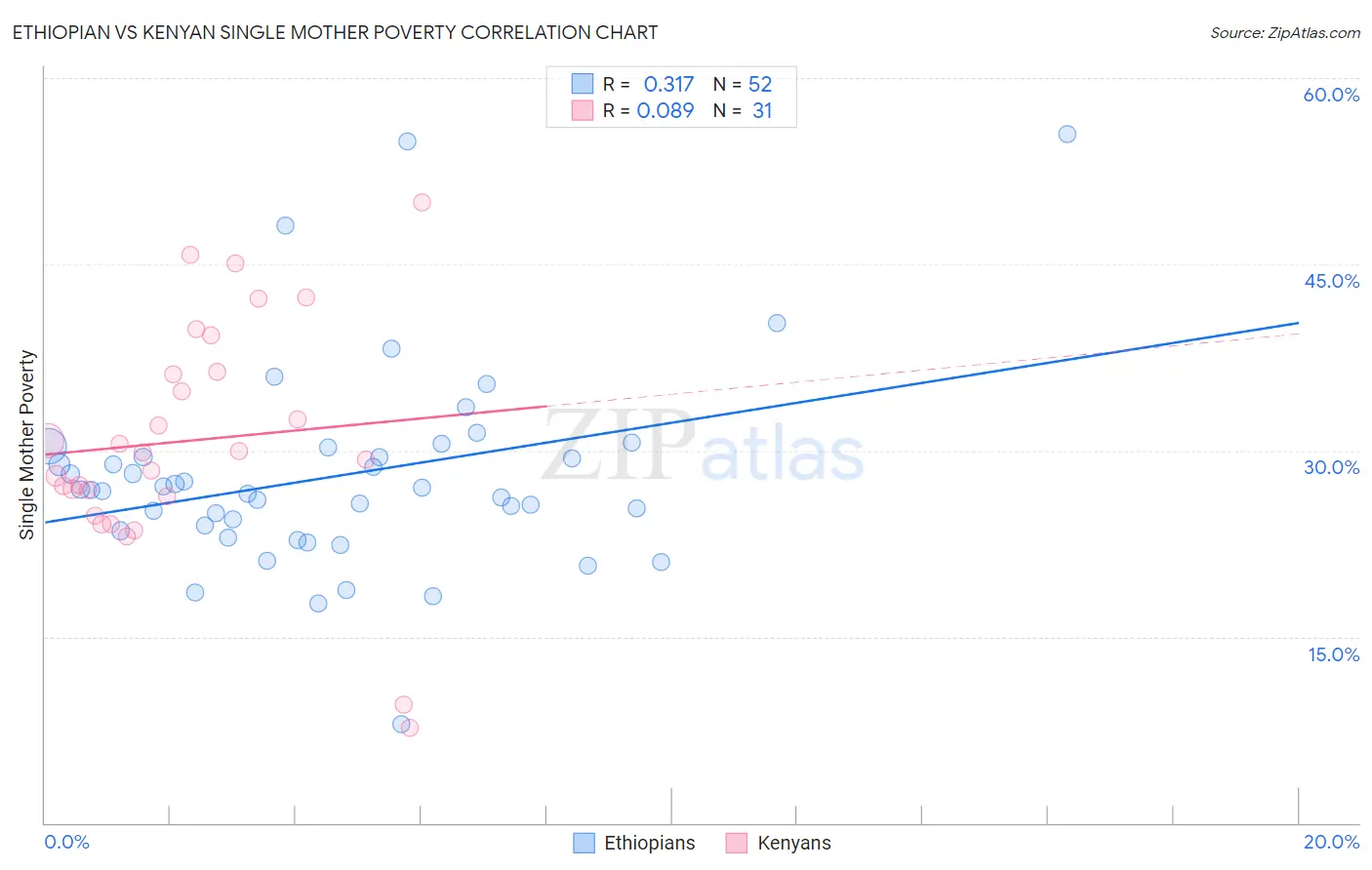 Ethiopian vs Kenyan Single Mother Poverty