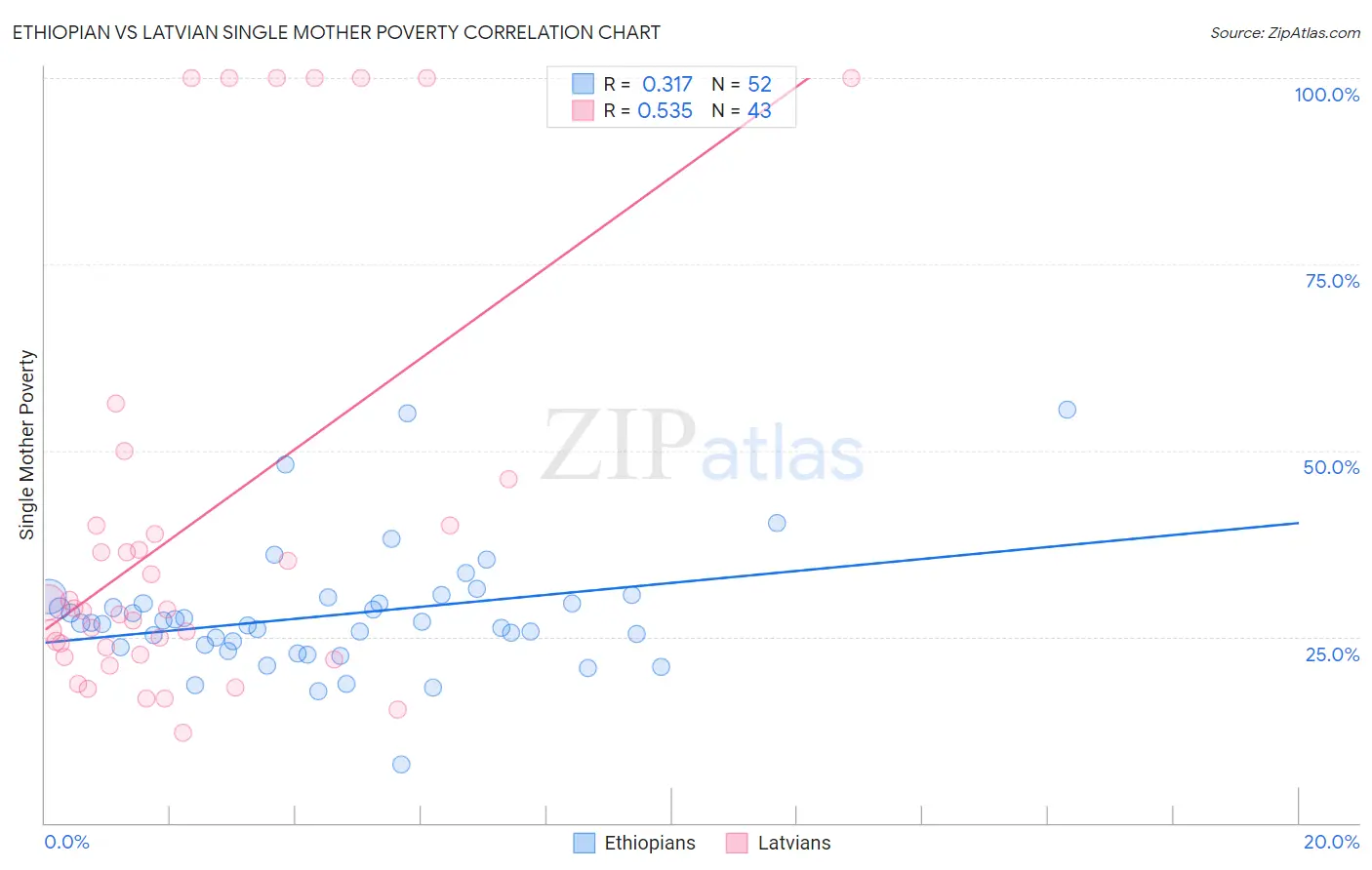 Ethiopian vs Latvian Single Mother Poverty