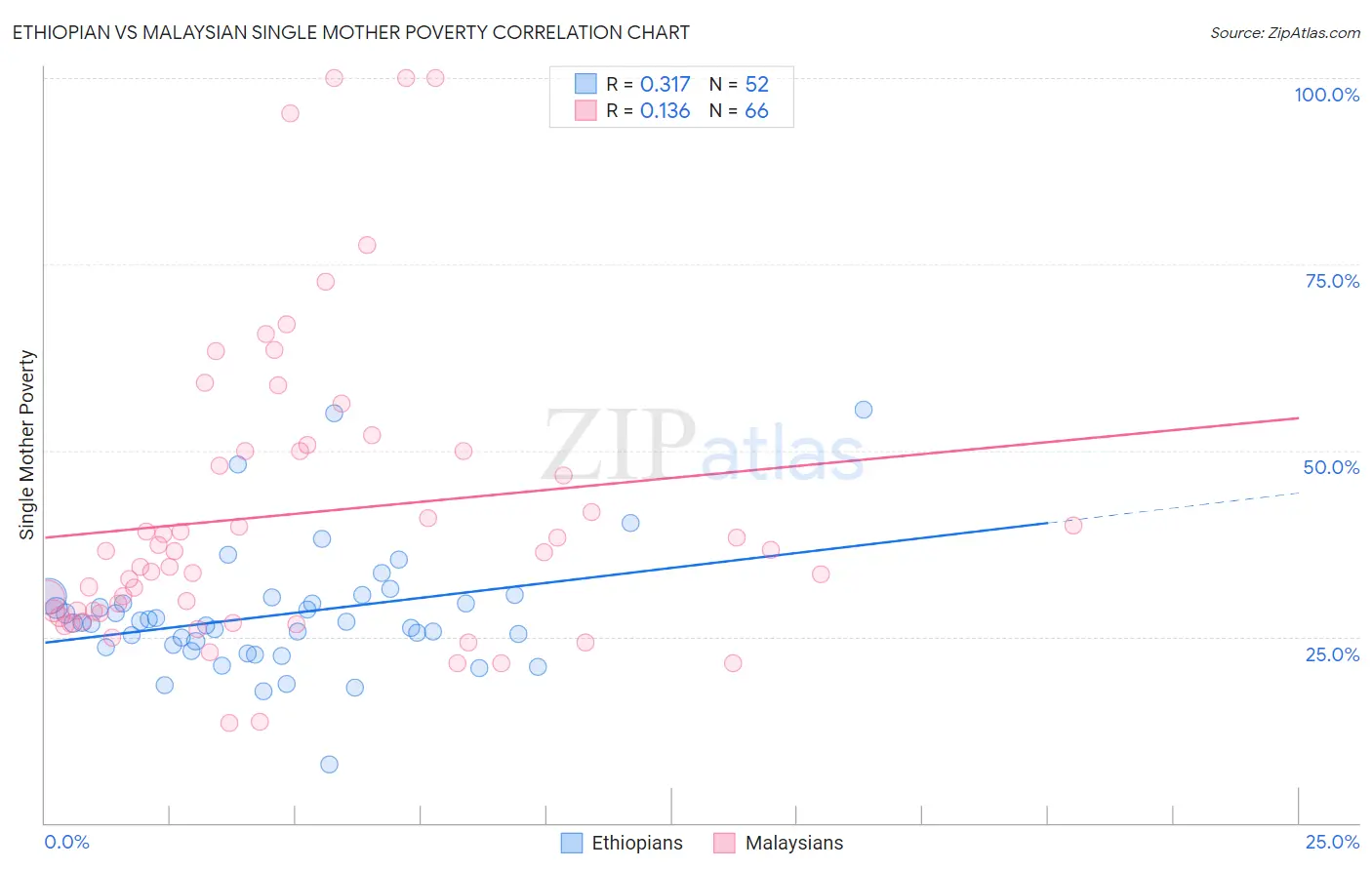 Ethiopian vs Malaysian Single Mother Poverty