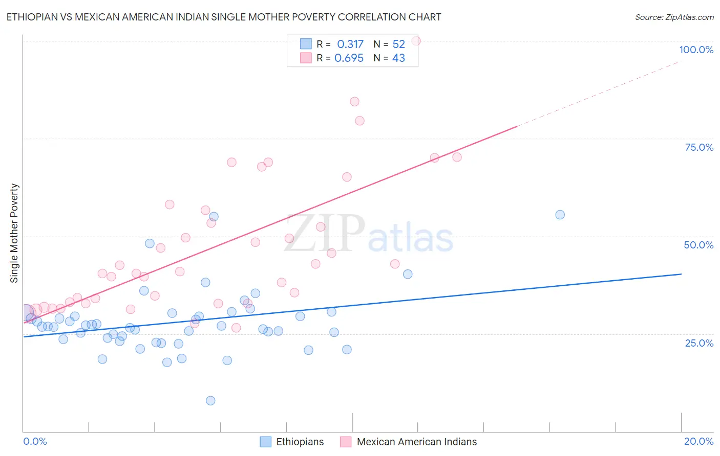 Ethiopian vs Mexican American Indian Single Mother Poverty